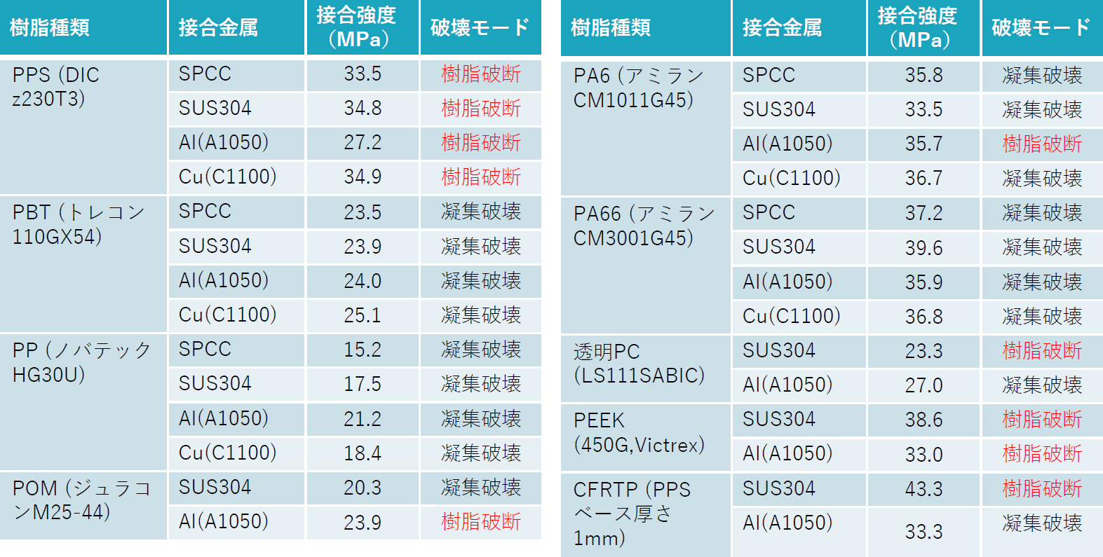 接合強度