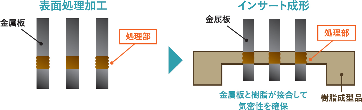 インサート成形接合