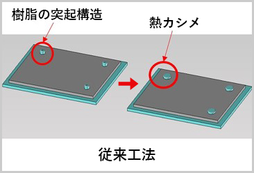 金属＋樹脂の一体化