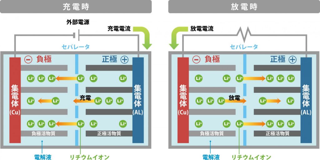 リチウムイオン電池の構造