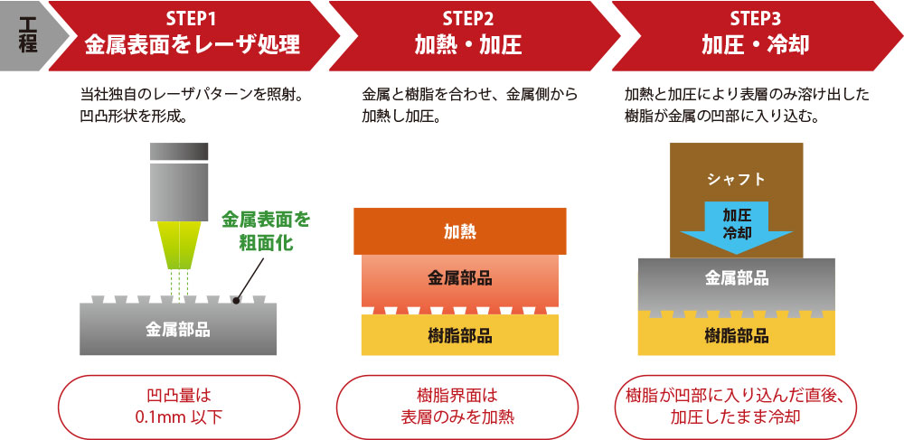 ALTIMの工法