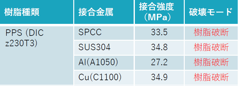 樹脂・金属 接合強度