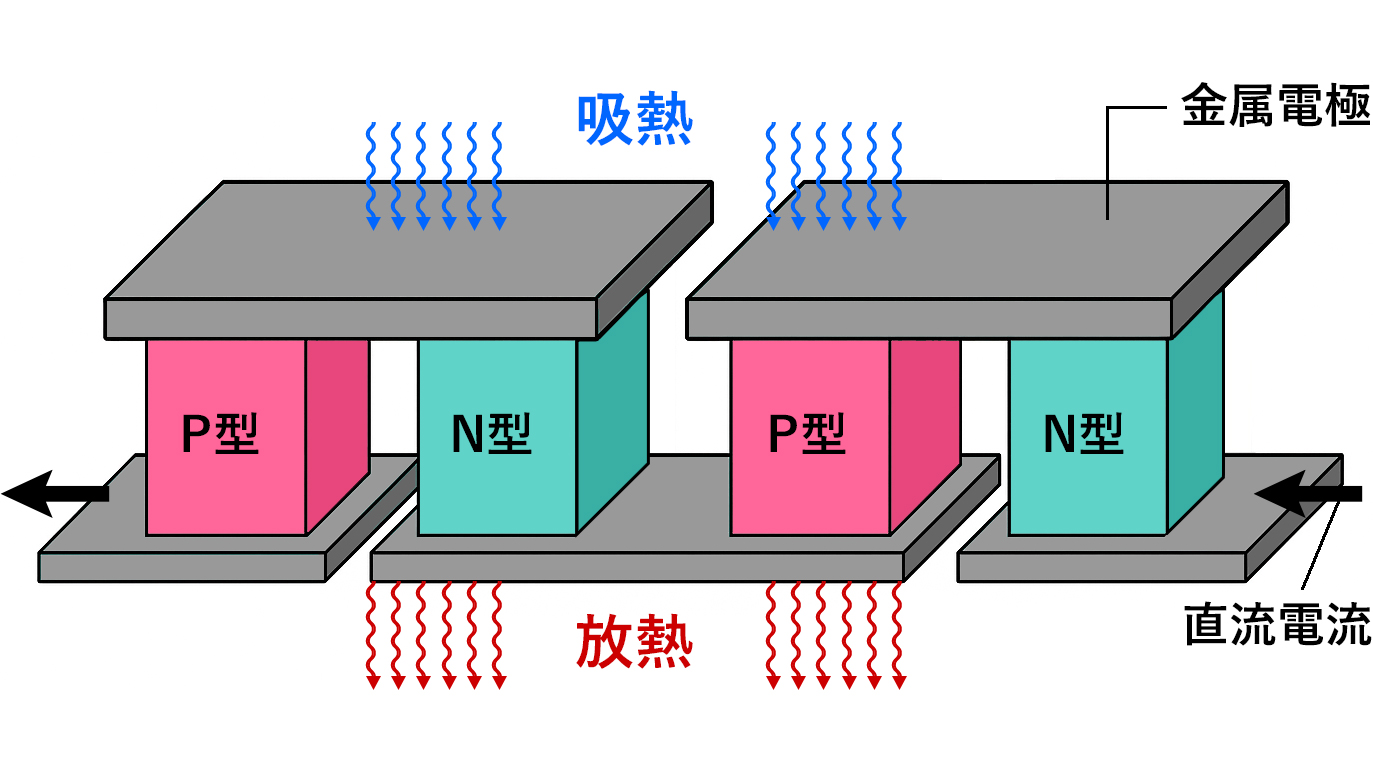 ペルチェ素子とヒートシンクの相互作用