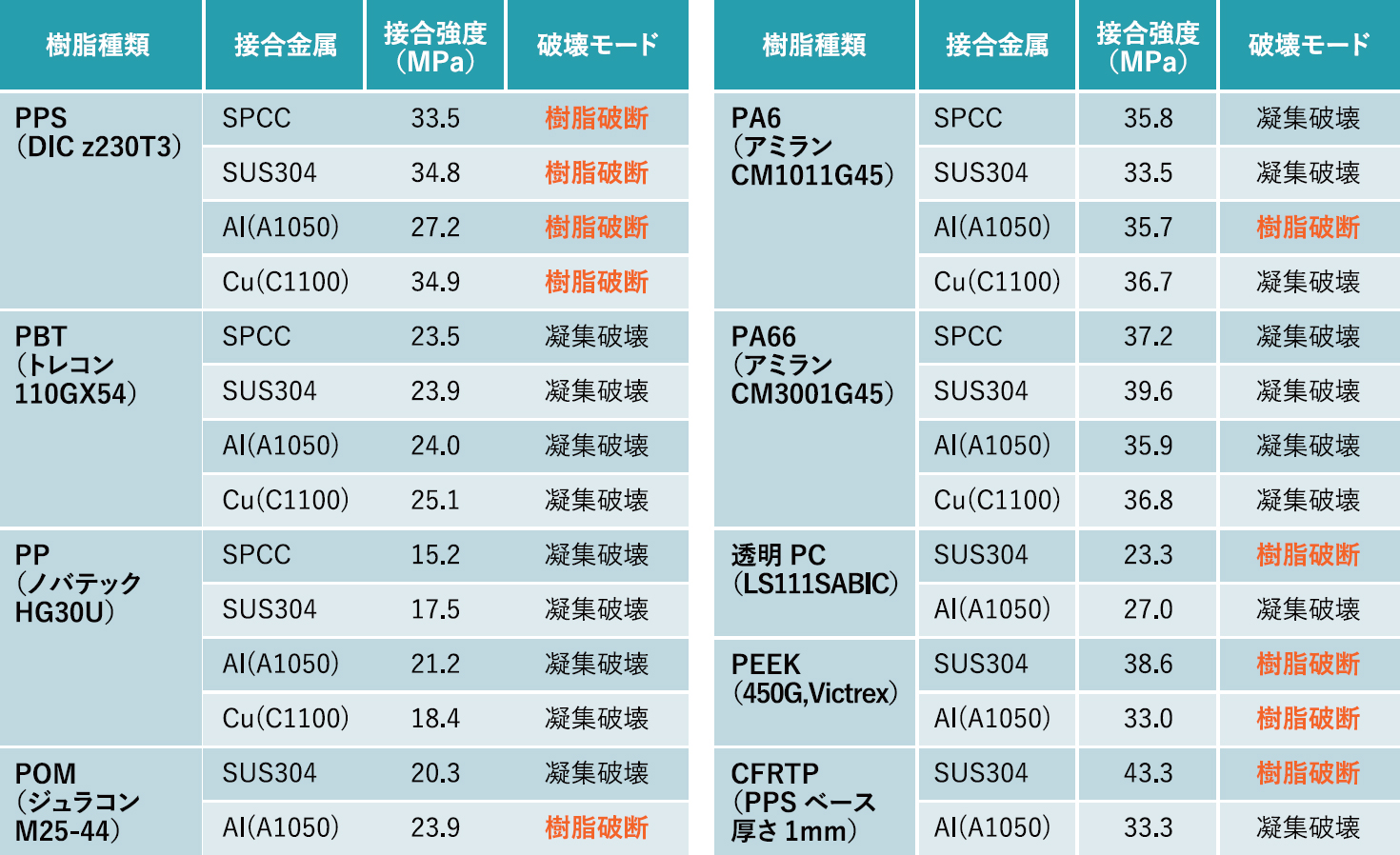 各種金属と熱可塑性樹脂との接合強度