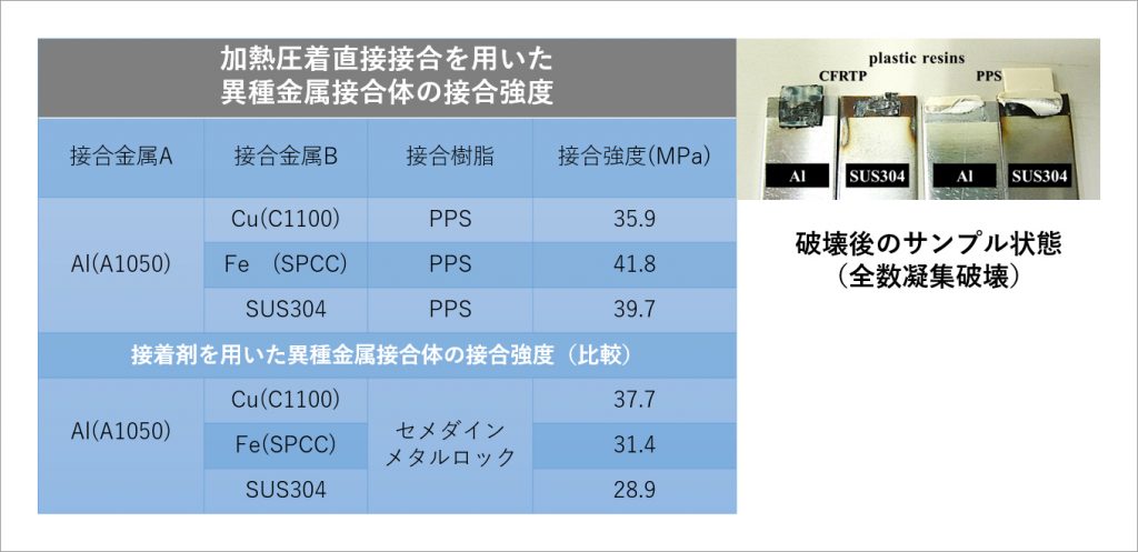 加熱圧着直接接合を用いた異種金属接合体の接合強度