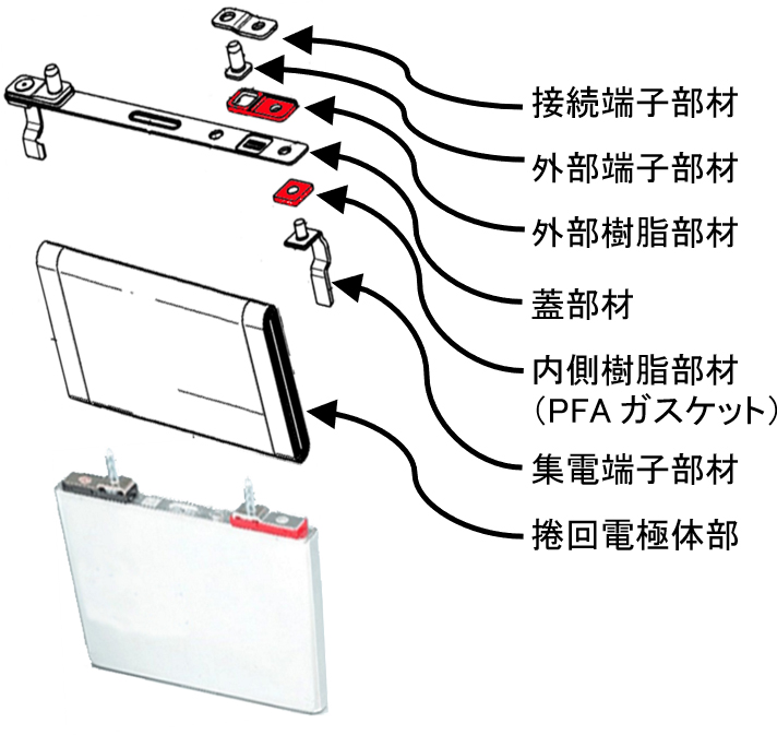 リチウムイオン電池の構造