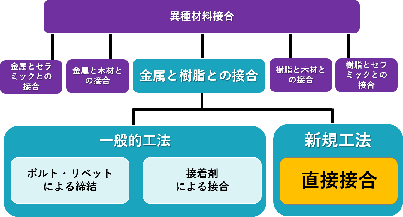金属と樹脂の接合技術の重要性