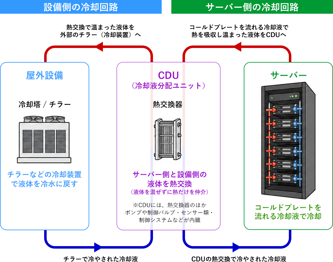 データセンターの冷却